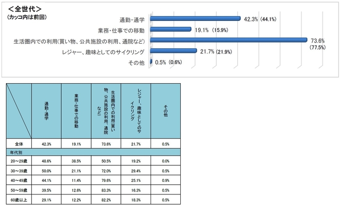 自転車を利用するシーン