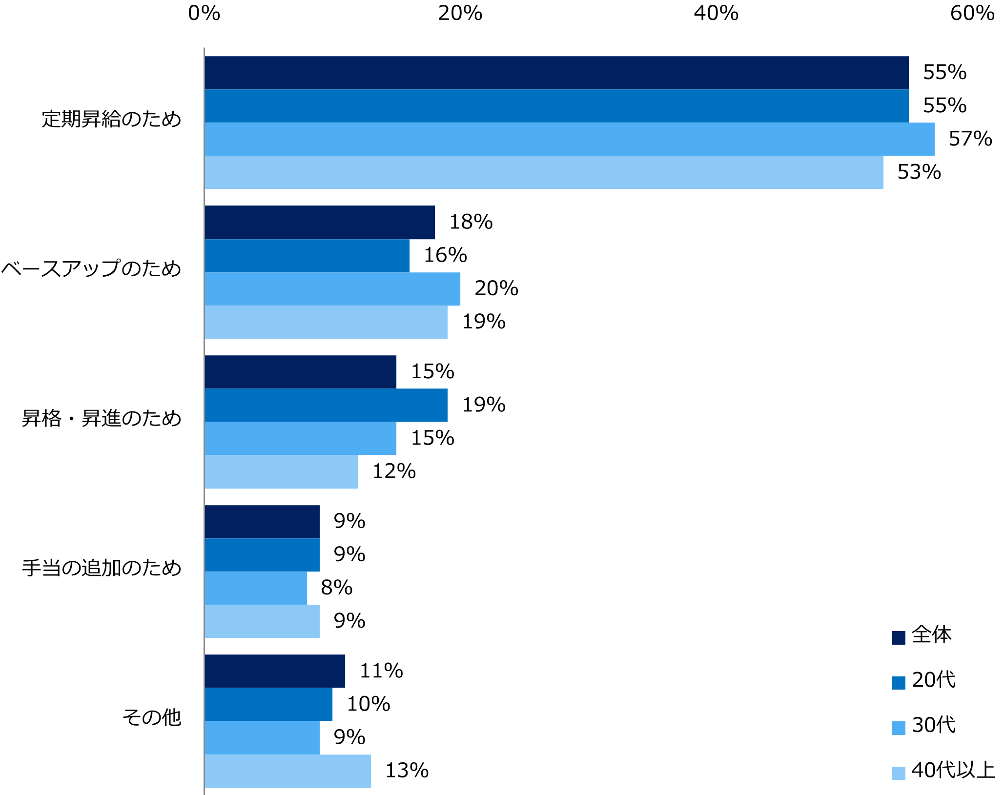 【図5】2022年に給与が「上がった」と回答した方に伺います。給与(基本給+一律の手当)が上がった理由を教えてください。※ベースアップとは、定期昇給とは別の、全社員を対象とした基本給の引き上げを意味します。(複数回答可)