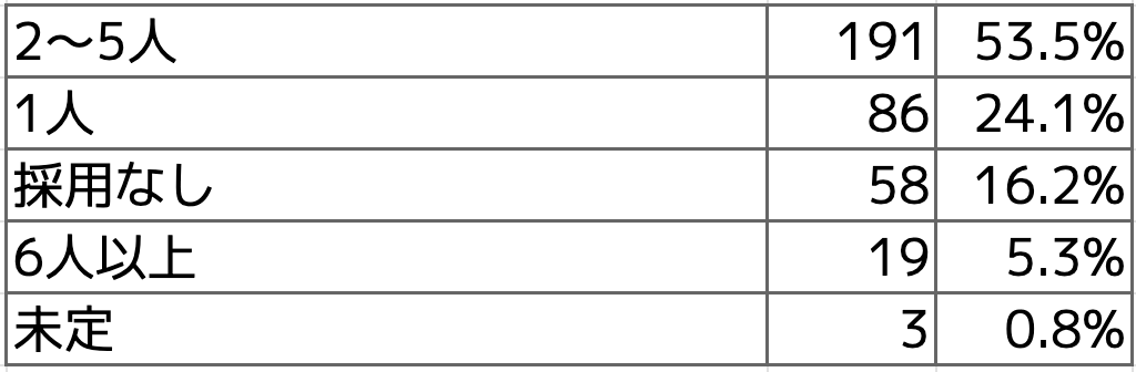 Q3 2022年度の採用人数を教えて下さい。