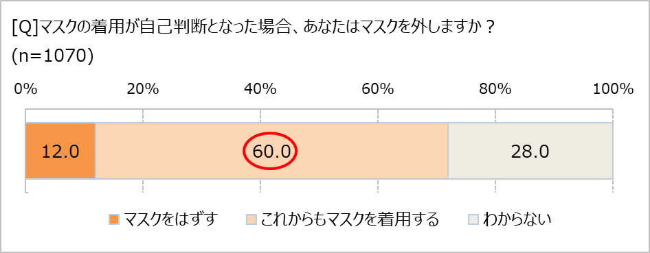 マスクが自己判断になったら?