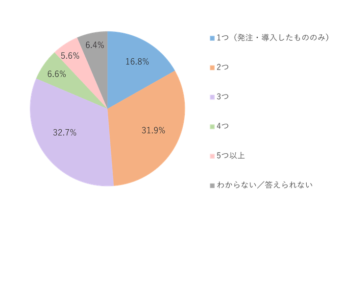 製品・サービスの検討にあたり、具体的に比較したものはいくつありましたか？