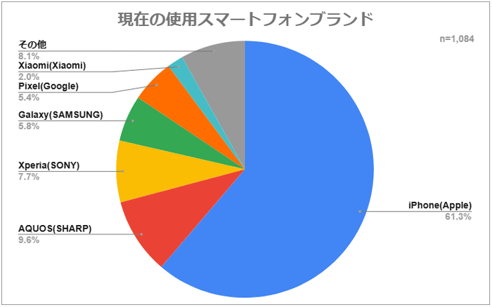 現在の使用スマートフォンブランド
