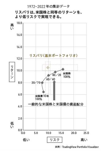 リスパリは米国株よりも低リスクで同等の高リターン