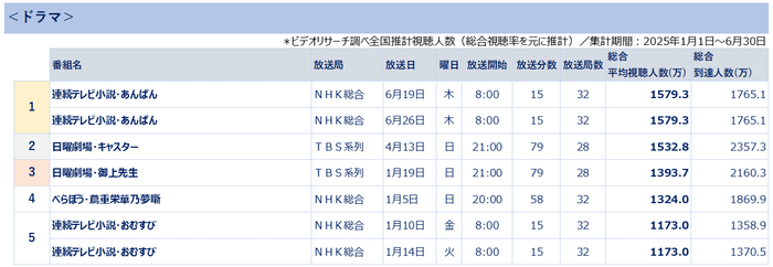 全国推計視聴人数ランキング＜ドラマ＞　＊ビデオリサーチ調べ(総合視聴率を基に推計)集計期間2025年1月1日～6月30日