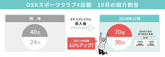 紹介入会率が24%から36%に上昇