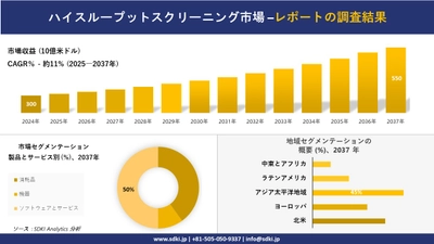 ハイスループットスクリーニング市場の発展、傾向、需要、成長分析および予測2025－2037年