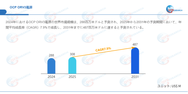 上記データはQYResearchのレポートに基づいています：「OCP ORV3電源―グローバル市場シェアとランキング、全体の売上と需要予測、2026～2032」。Email：japan@qyresearch.com