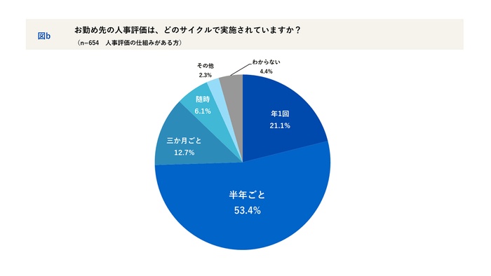 人事評価のサイクル
