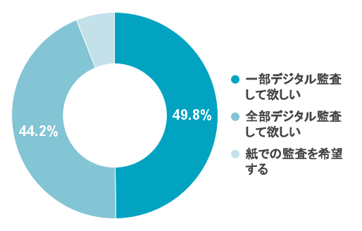 Q1 監査を受ける際に、必要書類の提示ではなくICTシステムの画面確認での監査(デジタル監査)を希望されますか?