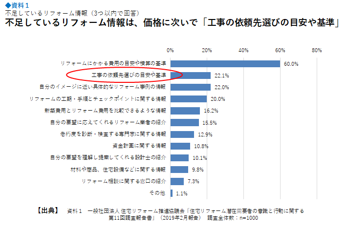 参考資料1 不足しているリフォーム情報
