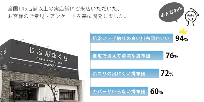 全国じぶんまくらグループの実店舗にお寄せいただきました、お客様のご意見を基に開発されました!