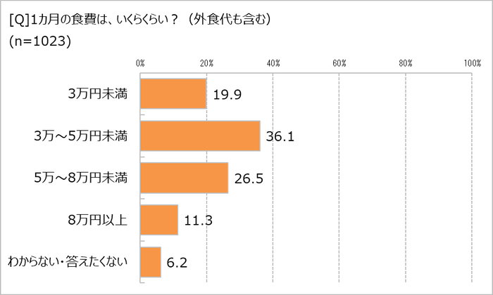 1カ月の食費はいくら?