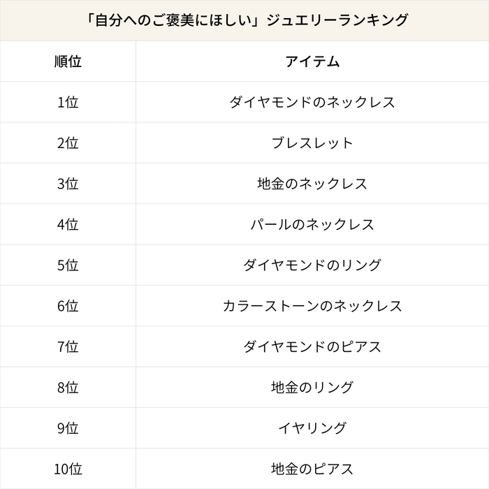 「自分へのご褒美にほしい」ジュエリーランキング