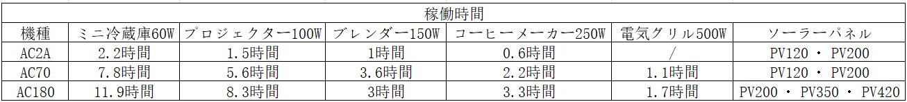動作時間&おすすめソーラーパネル