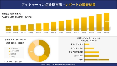 アッシャーマン症候群市場の発展、傾向、需要、成長分析及び予測2025ー2037年