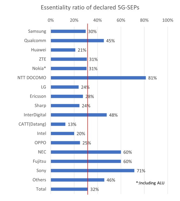 図 1 5G標準規格との整合率