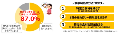 ダイエット経験者の約9割が誘惑に負けてしまっていたことが判明！ 油を上手に取り入れることで満腹感・満足感が続く？！ ～ダイエットの最難関、食欲を上手にコントロールする方法とは～