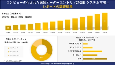コンピュータ化された医師オーダーエントリ (CPOE) システム市場の発展、傾向、需要、成長分析および予測2025－2037年