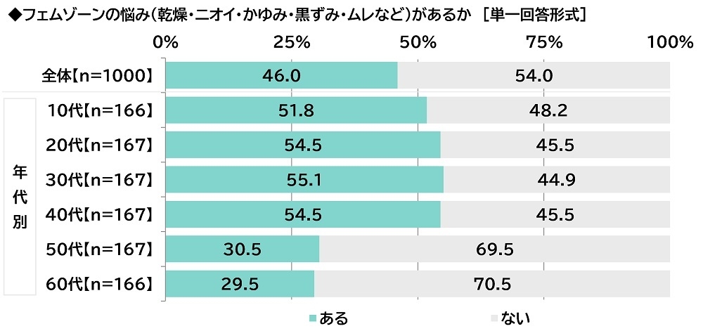 フェムゾーンの悩み(乾燥・ニオイ・かゆみ・黒ずみ・ムレなど)があるか