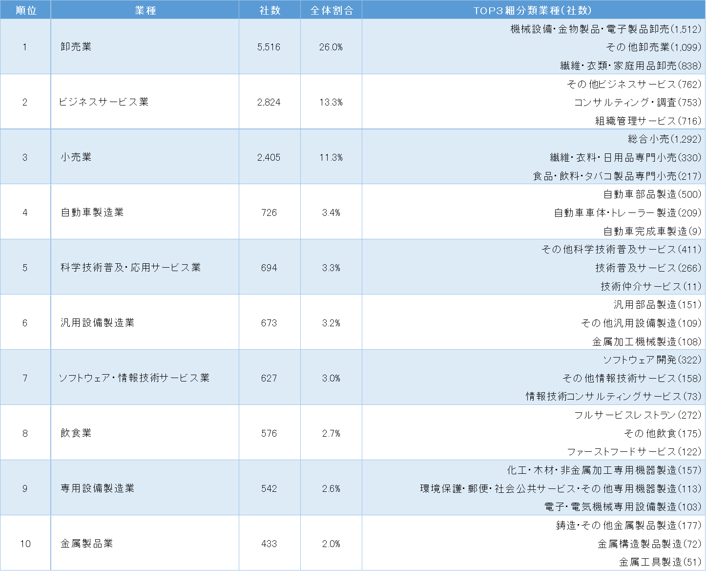 図表1 中国に進出した日系企業の業種分布ランキング 1位~10位