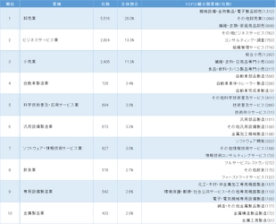 リスクモンスターチャイナが 「中国日系企業の業種分布ランキング」を発表　 ～卸売業・ビジネスサービス業・小売業が50％を占める～