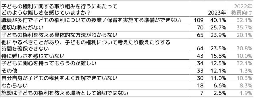 Q子どもの権利に関する取り組みを行うにあたって、どのような難しさを感じていますか?(複数選択可)