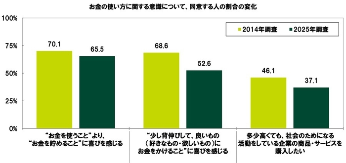 お金の使い方に関する意識について（経年）
