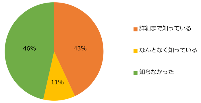 【図1】2022年10月から社会保険への加入が義務付けられる従業員の対象範囲が拡大することを 知っていますか?