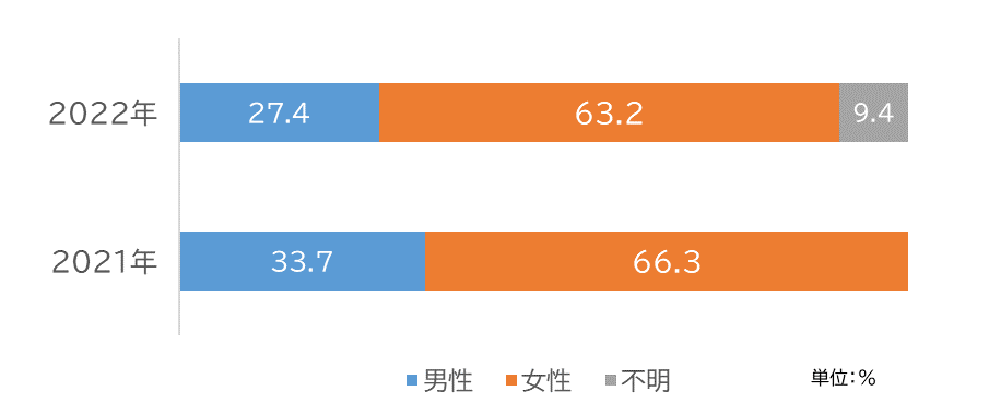 男女別相談者の割合(単位:%)