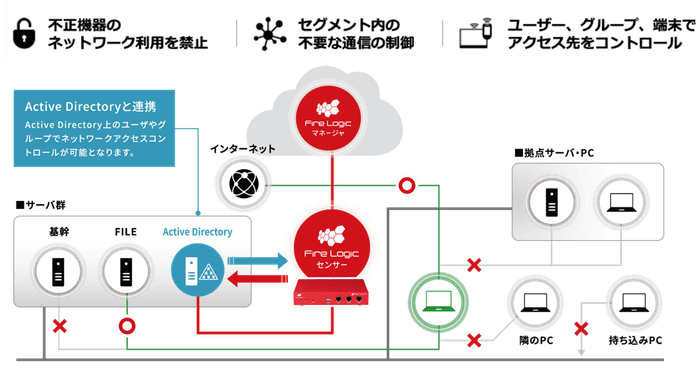 Fire Logicの機能イメージ