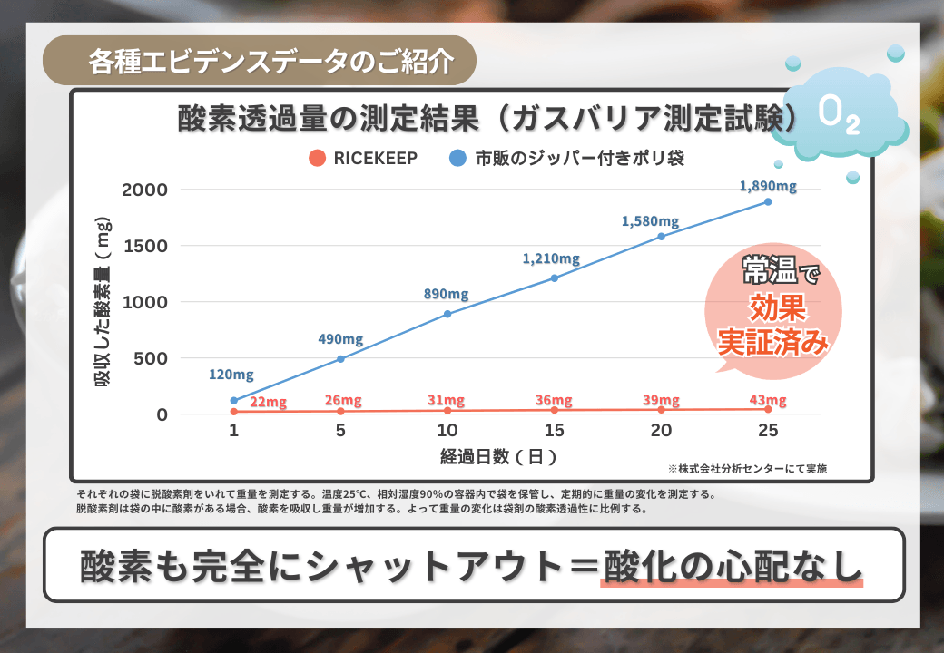 プロガードライスキープ エビデンスガスバリア