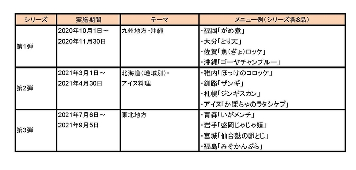 「全国郷土料理うまいもの紀行」　過去実績