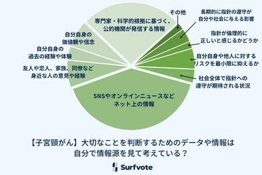 Surfvote投票結果 【子宮頸がん】大切なことを判断するためのデータや情報は自分で情報源を見て考えている？