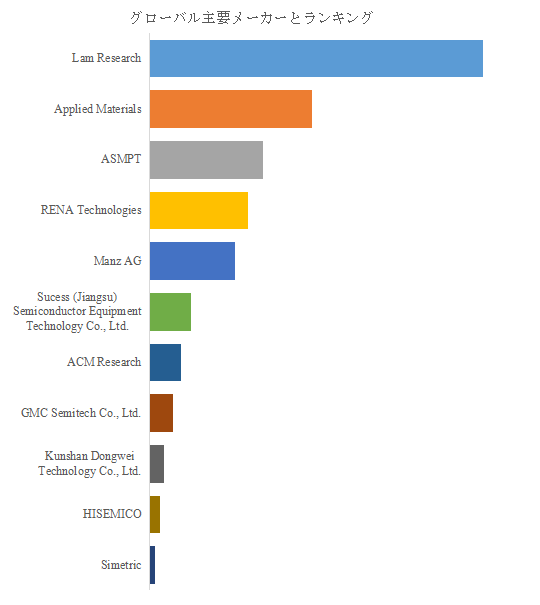 図.   世界のTGV電解めっき装置市場におけるトップ11企業のランキングと市場シェア（2024年の調査データに基づく；最新のデータは、当社の最新調査データに基づいている）