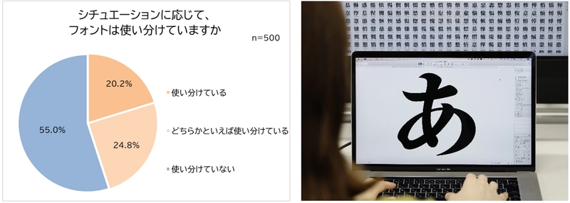 適切に使えている？働く男女に聞いたフォント事情！ 約3人に1人、文書とフォントに違和感を覚えた経験あり！ 「誠実さが伝わらない」謝罪で適切だと思うフォント1位「明朝体」 半数近くがフォントを使い分け！エピソード10選。好きなフォント1位「明朝体」2位「ゴシック体」３位「手書き書体」