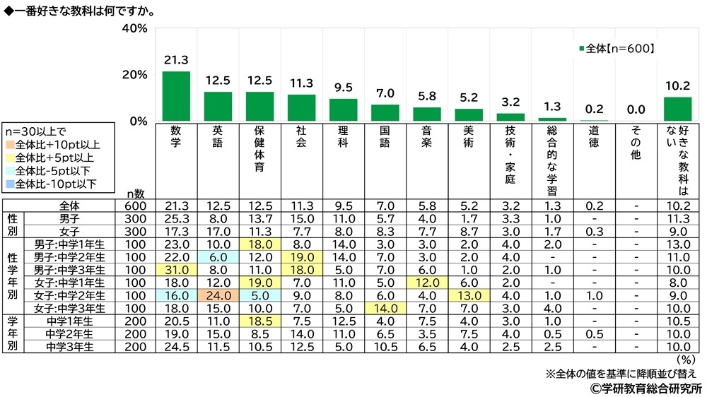 一番好きな教科(性別・性学年・学年別)(中学生)