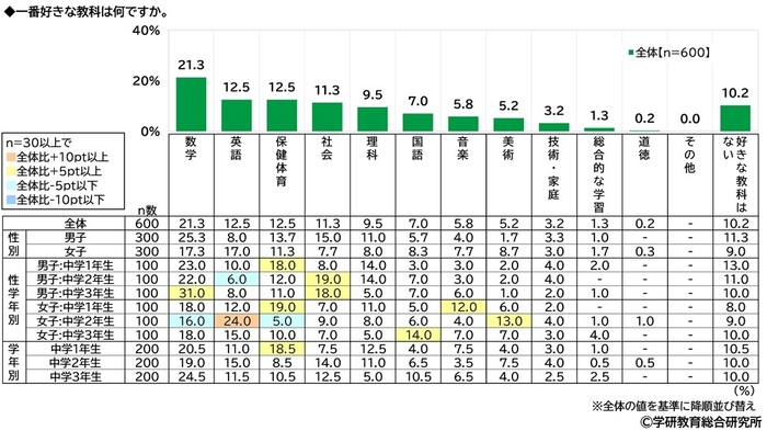 一番好きな教科(性別・性学年・学年別)(中学生)