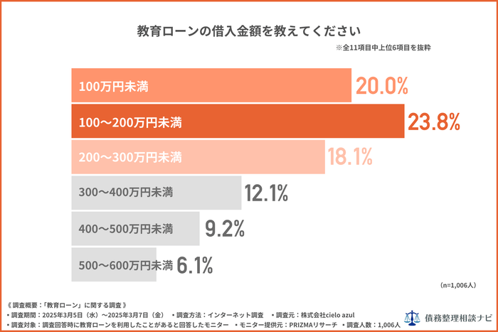 教育ローンの借入金額を教えてください
