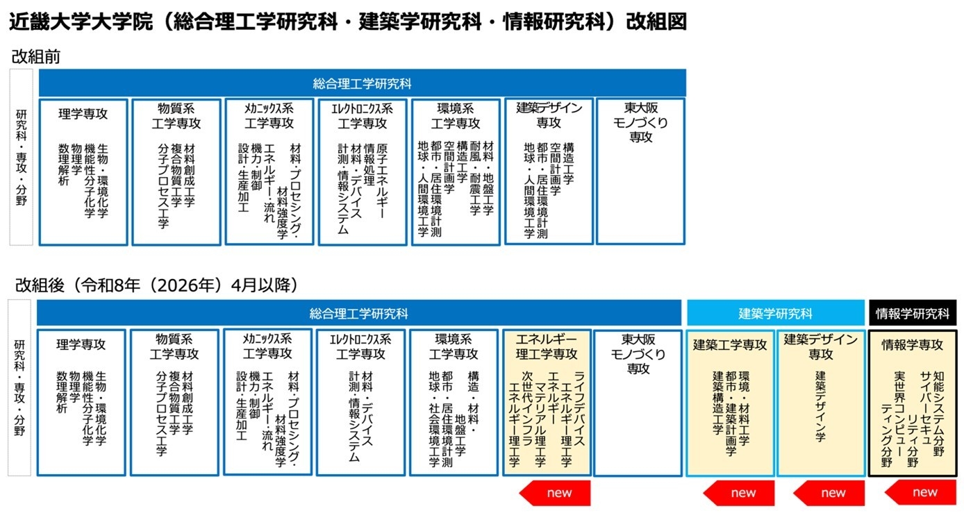 近畿大学大学院(総合理工学研究科・建築学研究科・情報研究科)改組図