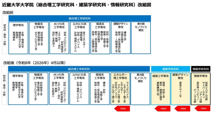 近畿大学大学院(総合理工学研究科・建築学研究科・情報研究科)改組図