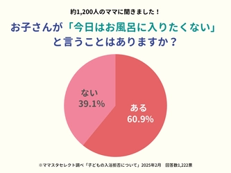 子どもの「風呂キャンセル」どれくらいある? 1200人超のママたちの「子どもがお風呂を嫌がる」経験は…【ママスタセレクト・ママスタアンケート】