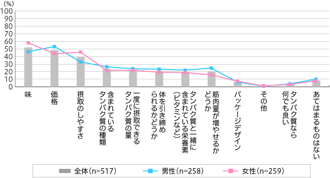 【図2】タンパク質摂取時の重視点（複数回答・n=517）