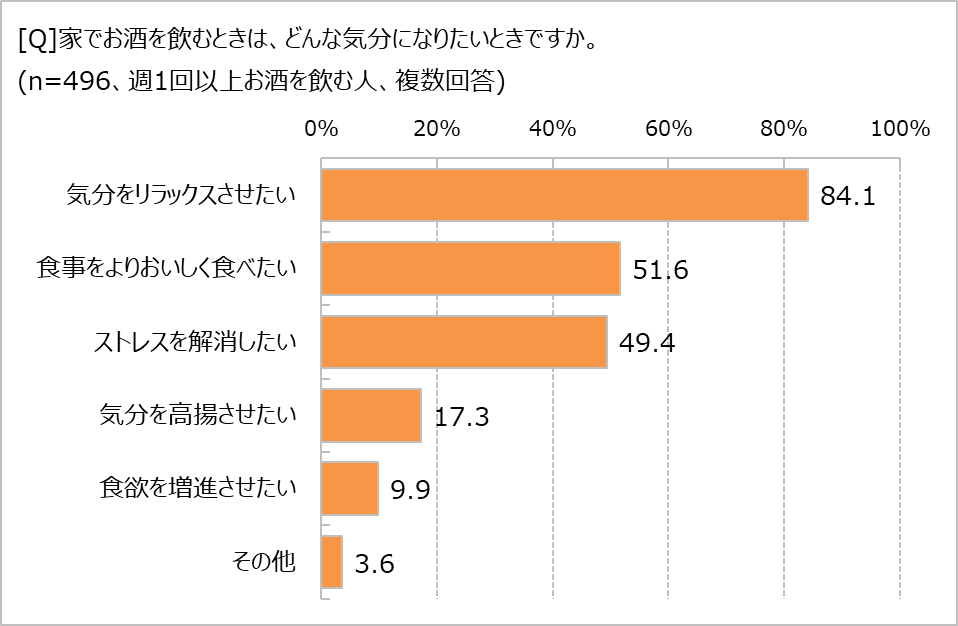 お酒を飲むのはどんなとき?