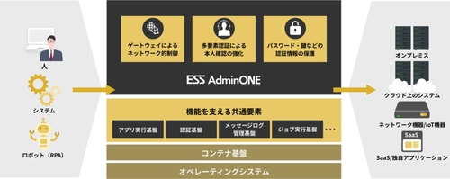 エンカレッジ・テクノロジ、次世代型特権ID管理ソフトウェア 「ESS AdminONE」の最新バージョンV1.4を 4月22日より販売開始