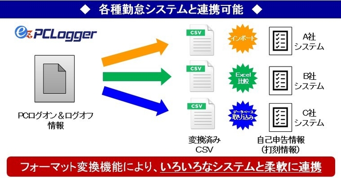 ez-PCLogger利用イメージ