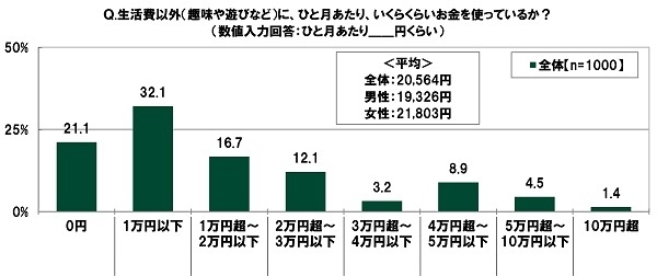 生活費以外(趣味や遊びなど)に、ひと月あたり、いくらくらいお金を使っているか?