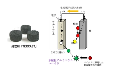 WEF技術開発、自社技術で高濃度PFAS処理に成功　 低コスト、メンテナンスフリーで長時間・大量処理が可能に