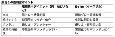 運動しないから、続けられる。 “長期痩せ”という新しい選択肢で、理想の体型へ。 オンラインダイエット『E-slim』誕生。 2025年12月31日までにお申し込みで、 1ヶ月分50％OFF＆追加特典プレゼント！