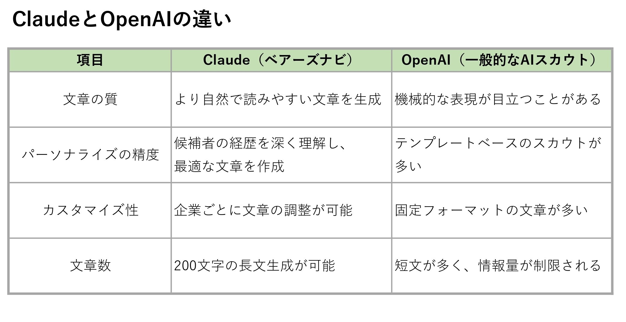 ClaudeとOpenAIの違い