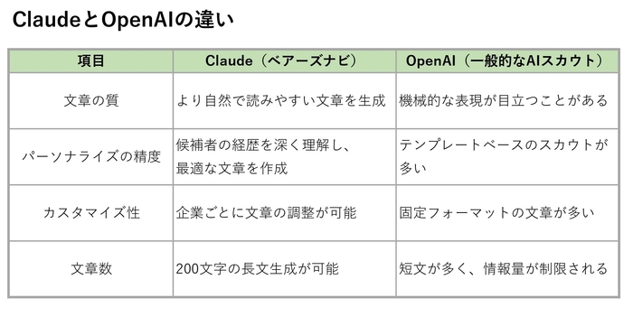 ClaudeとOpenAIの違い